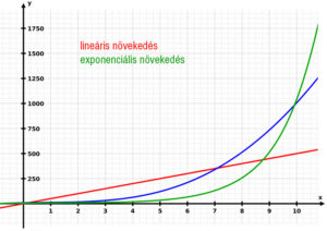 A lineáris és az exponenciális növekedés grafikonja