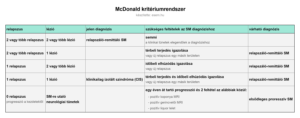 McDonald kritériumok táblázatban összefoglalva