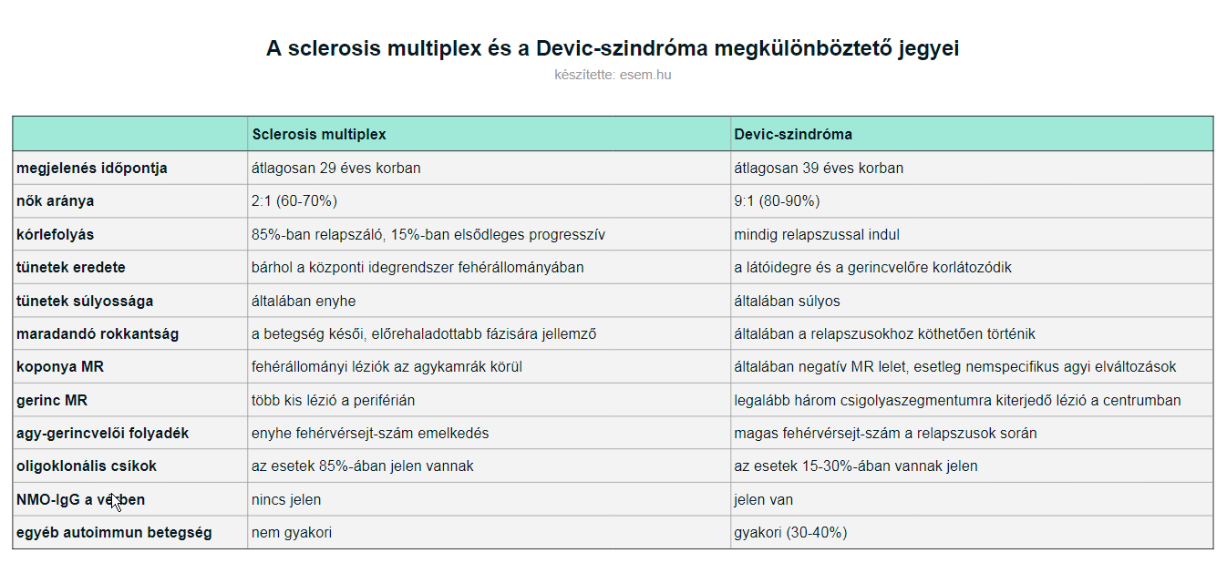A sclerosis multiplex és a Devic-szindróma megkülönböztető jegyei